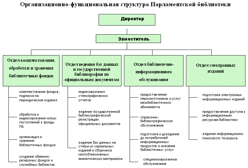 Структура фонда библиотеки схема