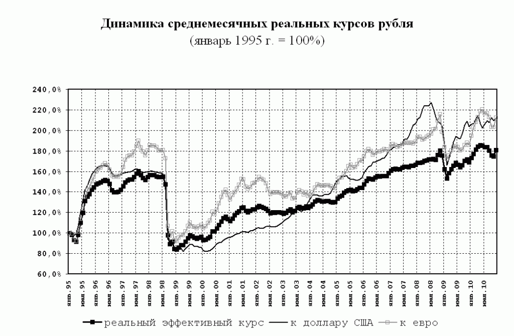 Официальный курс рубля к доллару